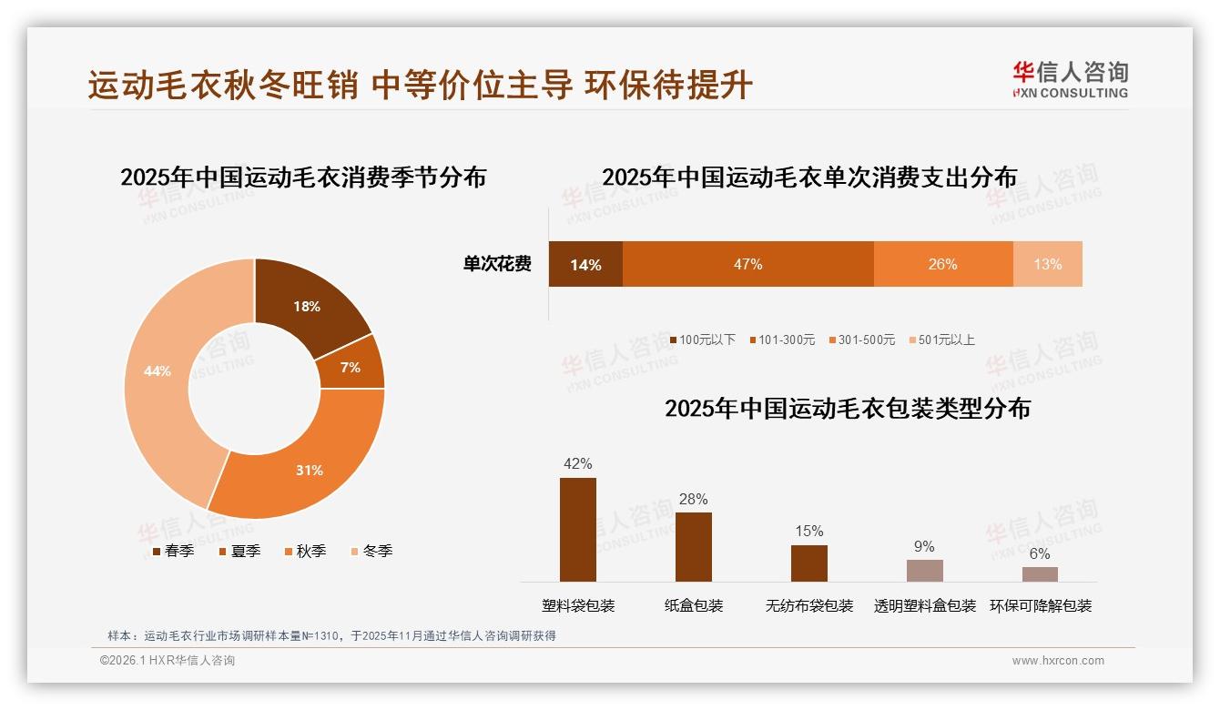 华信人咨询权威发布：26至35岁消费者占比31%运动毛衣中端价位成主流-2026年1月-运动毛衣-38
