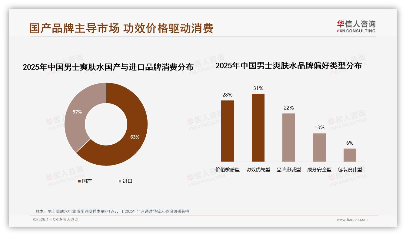 男士爽肤水63%消费者选择国产品牌，功效优先型占31%价格敏感型占28%——华信人咨询男士爽肤水调研结果-2026年1月-男士爽肤水-38