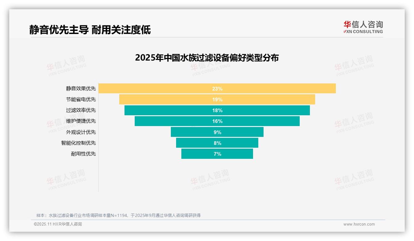 华信人咨询报告首次披露：过滤效果27%成消费者购买首要因素-2025年11月-水族过滤设备-38