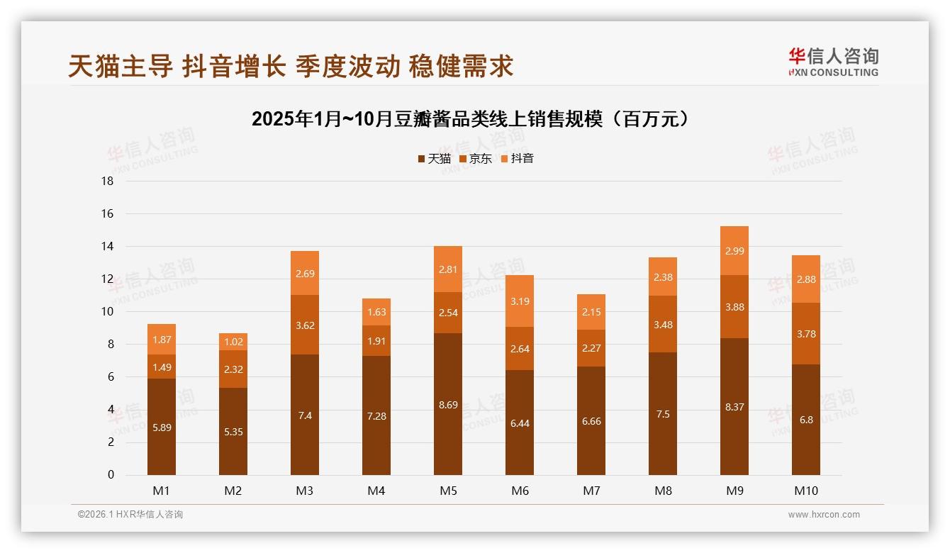 华信人咨询豆瓣酱品类年报：天猫占60.3%销售却遇抖音182%增速夹击-2026年1月-豆瓣酱-38