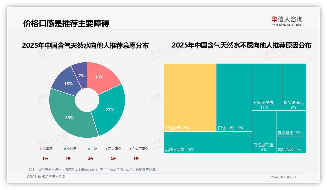 原味含气天然水35%偏好率主导，华信人咨询报告完整数据已发布-2025年10月-含气天然水-38
