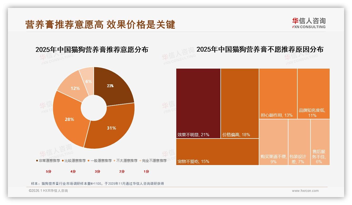华信人咨询年度复盘：70%以上复购率50%猫狗营养膏品牌，适口性27%换牌主因-2026年1月-猫狗营养膏-38