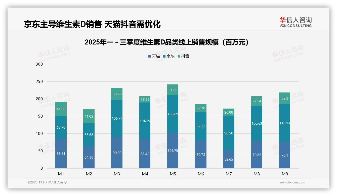 行业风向：华信人咨询报告提出中高价位维生素D贡献35.1%销售额-2025年11月-维生素D-38