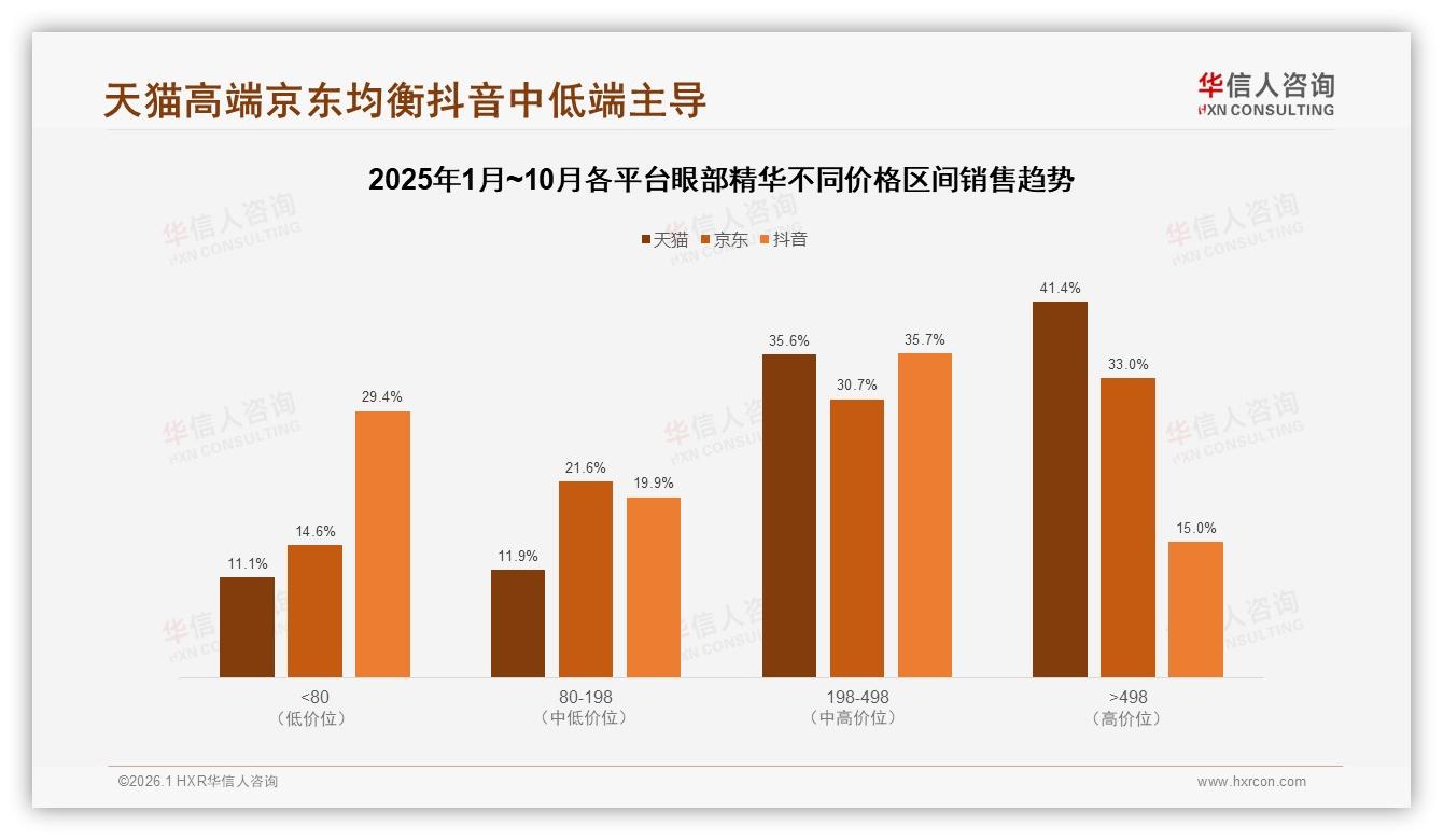 抖音74%份额主导眼部精华线上销量，品牌加码短视频抢增量——华信人咨询报告披露-2026年1月-眼部精华-38