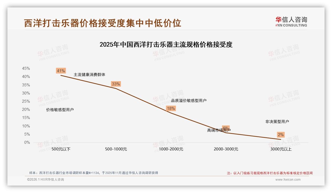 华信人咨询深度调研：34%音色不满致西洋打击乐器品牌流失，复购率低于70%-2026年1月-西洋打击乐器-38