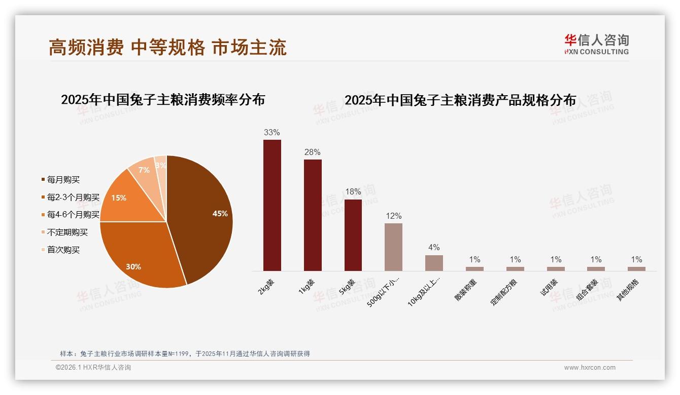 华信人咨询品类洞察：75%高频消费兔子主粮1kg2kg规格占61%-2026年1月-兔子主粮-38