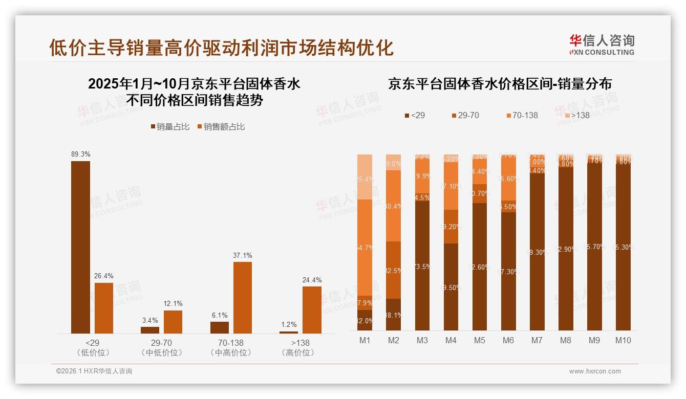 智能推荐29%需求居首，固体香水数字体验升级空间——华信人咨询年度复盘-2026年1月-固体香水-38