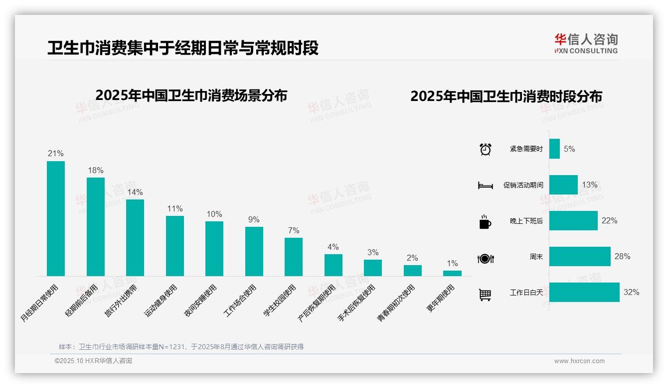 41%消费者偏好中等价位卫生巾——华信人咨询最新报告证实-2025年10月-卫生巾-38