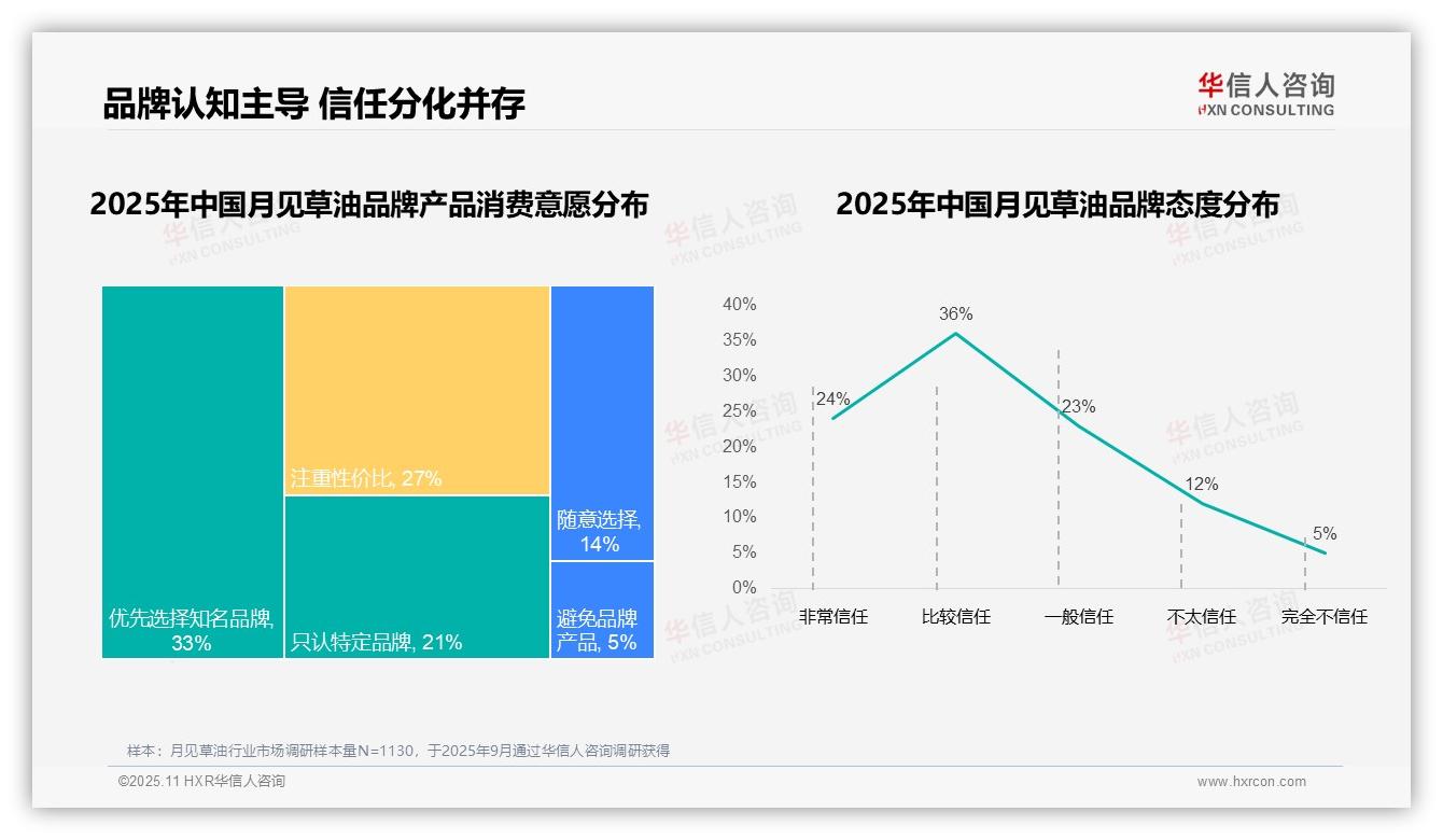 据华信人咨询报告：58%月见草油消费者青睐本土品牌-2025年11月-月见草油-38