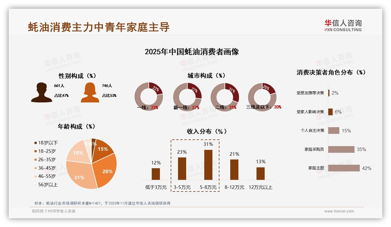华信人咨询蚝油趋势报告：家庭主厨占比42%推动蚝油大瓶热销-2026年1月-蚝油-38