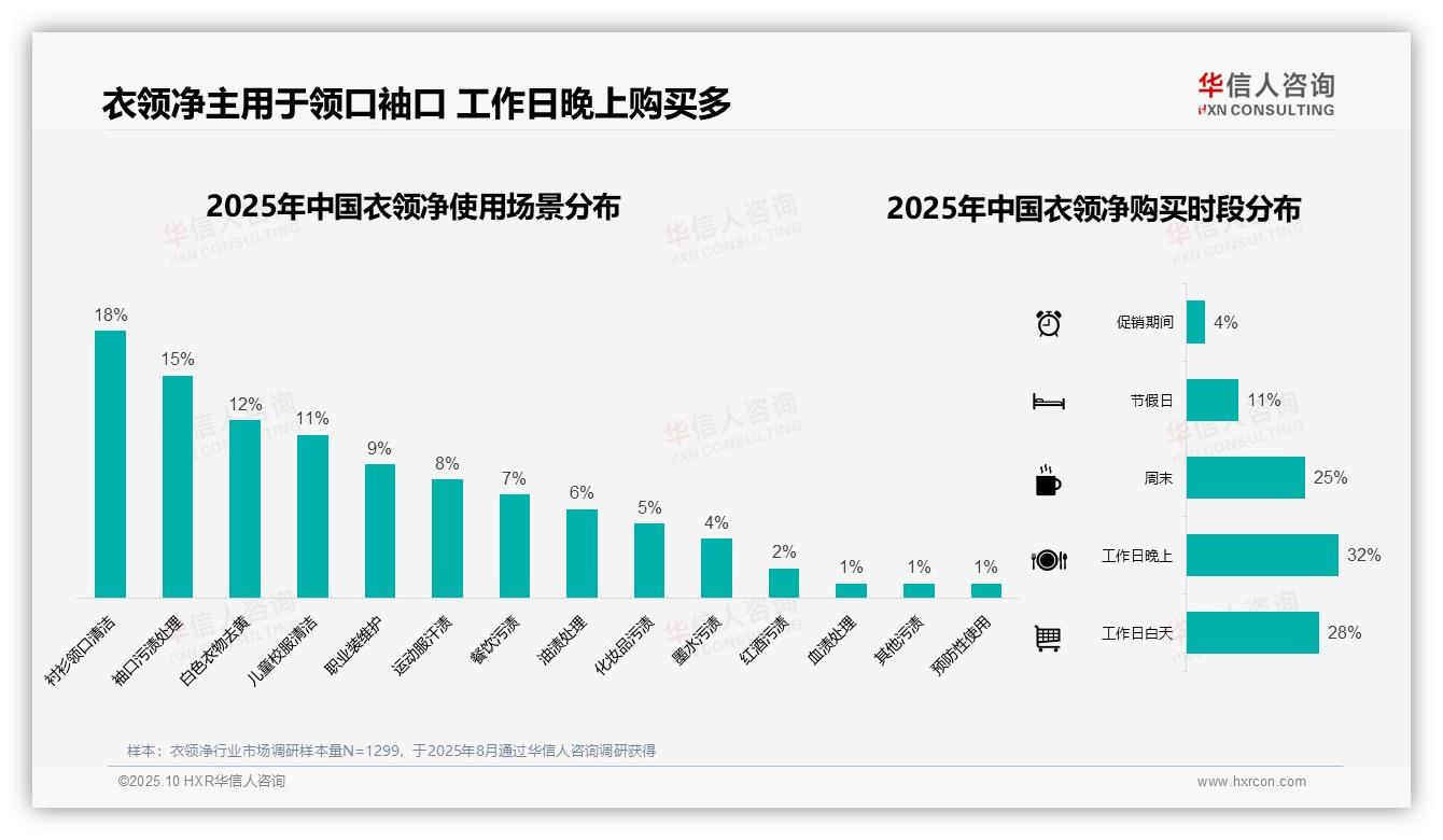 32%消费者偏好工作日晚上购买衣领净——华信人咨询报告深度解析-2025年10月-衣领净-38