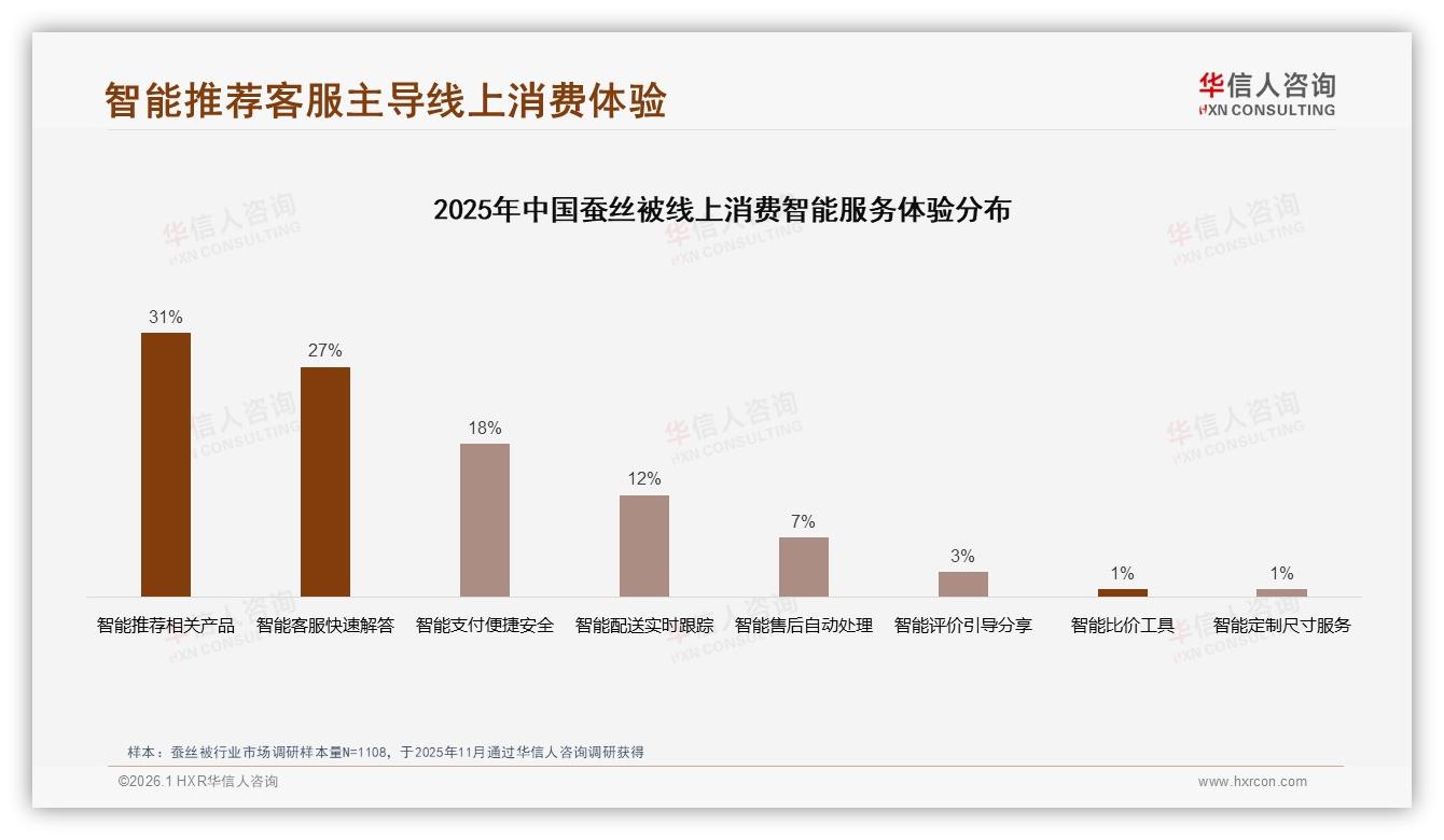 华信人咨询市场扫描：秋冬70%需求集中蚕丝被旺季营销攻略-2026年1月-蚕丝被-38