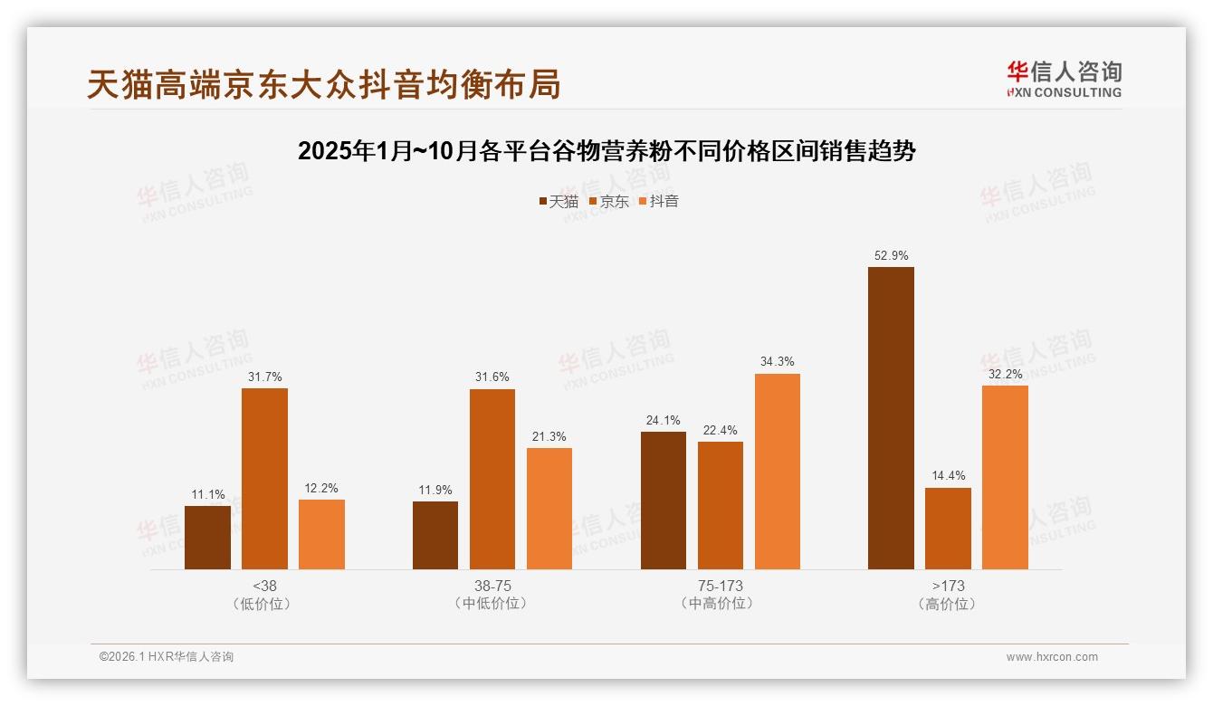 华信人咨询数据洞察：高端谷物营养粉17%销量贡献53%销售额，天猫成溢价主阵地-2026年1月-谷物营养粉-38