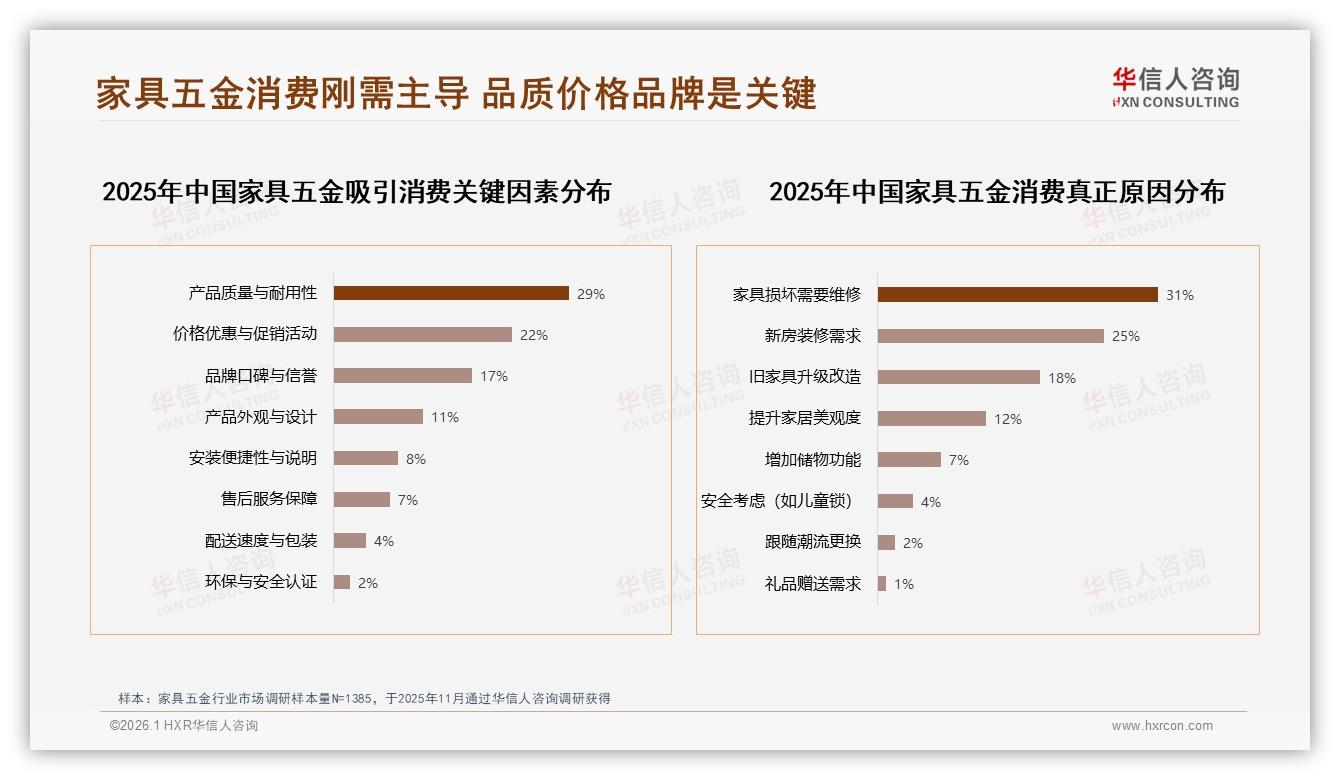 耐用性32%性价比28%双优先，家具五金功能消费胜过颜值-2026年1月-家具五金-38