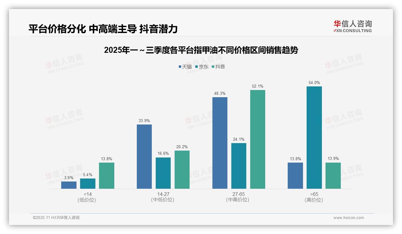 重磅发现：京东高端指甲油销售额占比54%，华信人咨询报告发布-2025年11月-指甲油-38