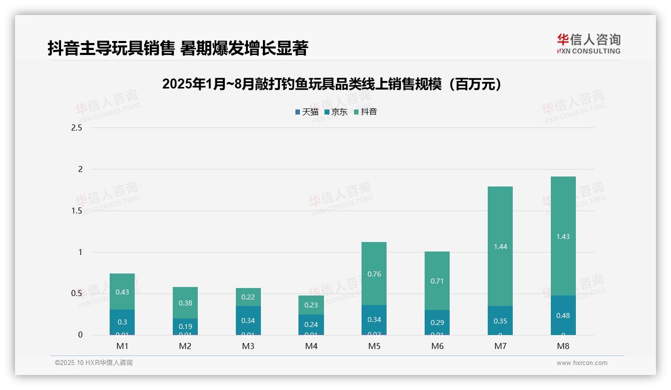 抖音渠道敲打钓鱼玩具销售额占比76.3%——华信人咨询最新报告证实-2025年10月-敲打钓鱼玩具-38