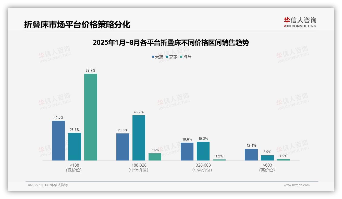 抖音折叠床超低价销量占比96.3%，华信人咨询报告给出权威数据-2025年10月-折叠床-38