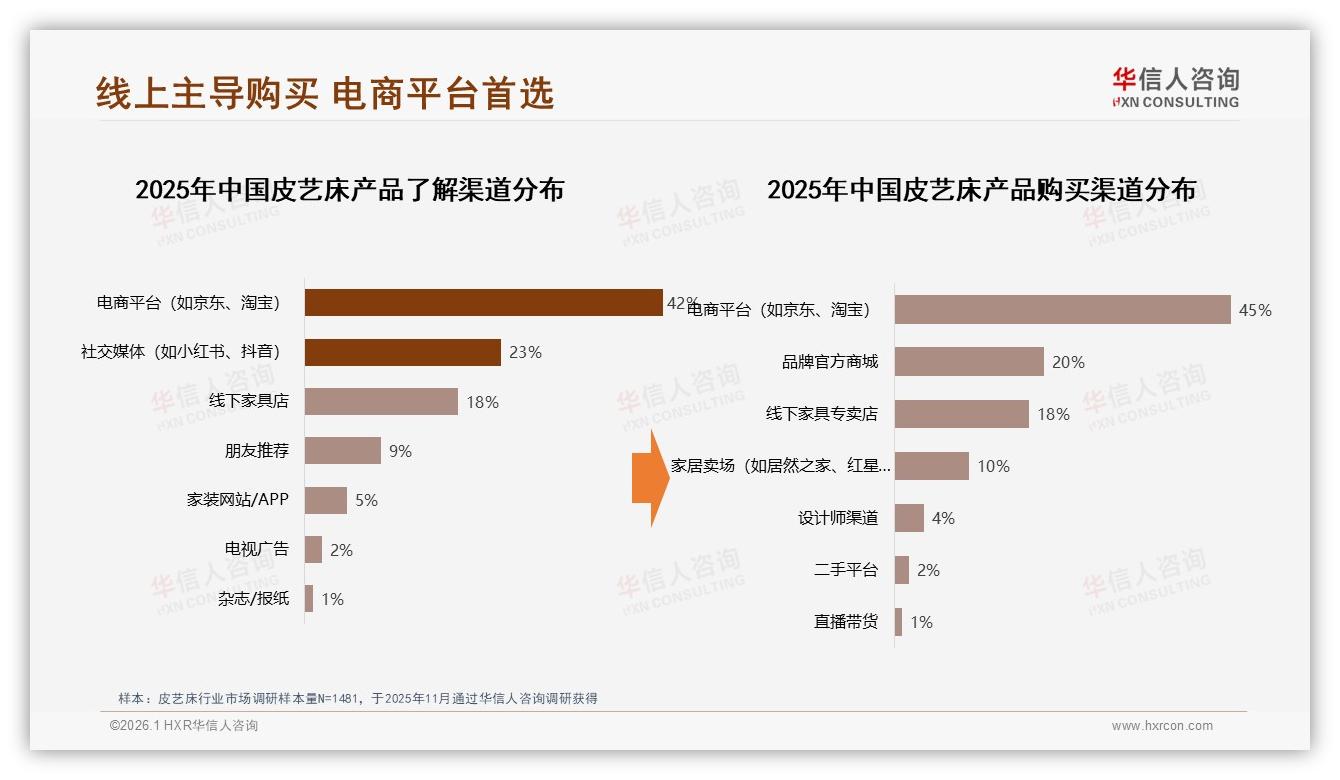 华信人咨询数据洞察：38%消费者首选真皮皮艺床，材质舒适度成第一决策因子——华信人咨询皮艺床调研结果-2026年1月-皮艺床-38