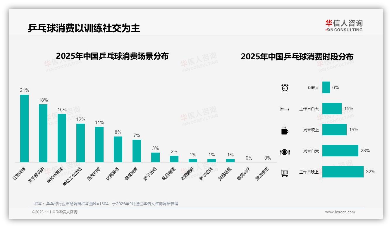 41%乒乓球消费者偏好低价消费——引自华信人咨询消费者调研报告-2025年11月-乒乓球-38