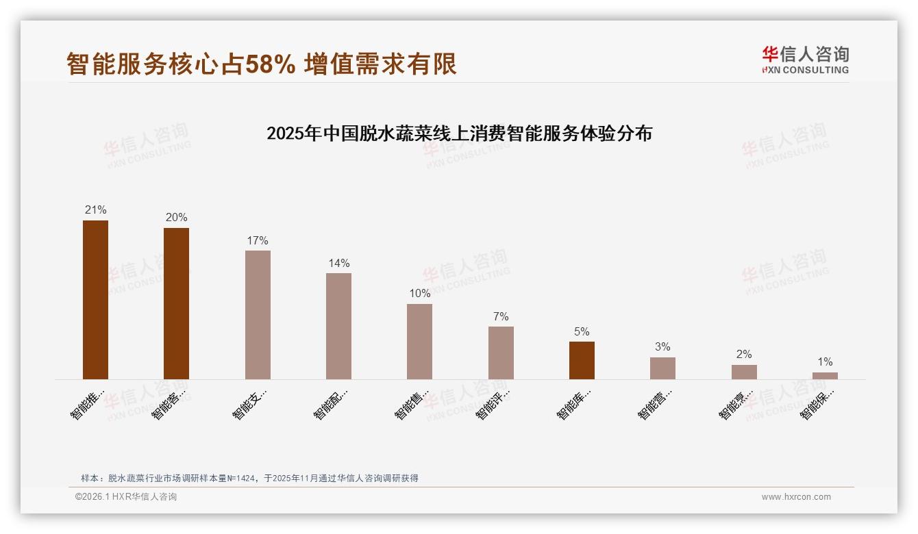华信人咨询行业观察：抖音高端占比56.8%脱水蔬菜直播溢价空间打开-2026年1月-脱水蔬菜-38