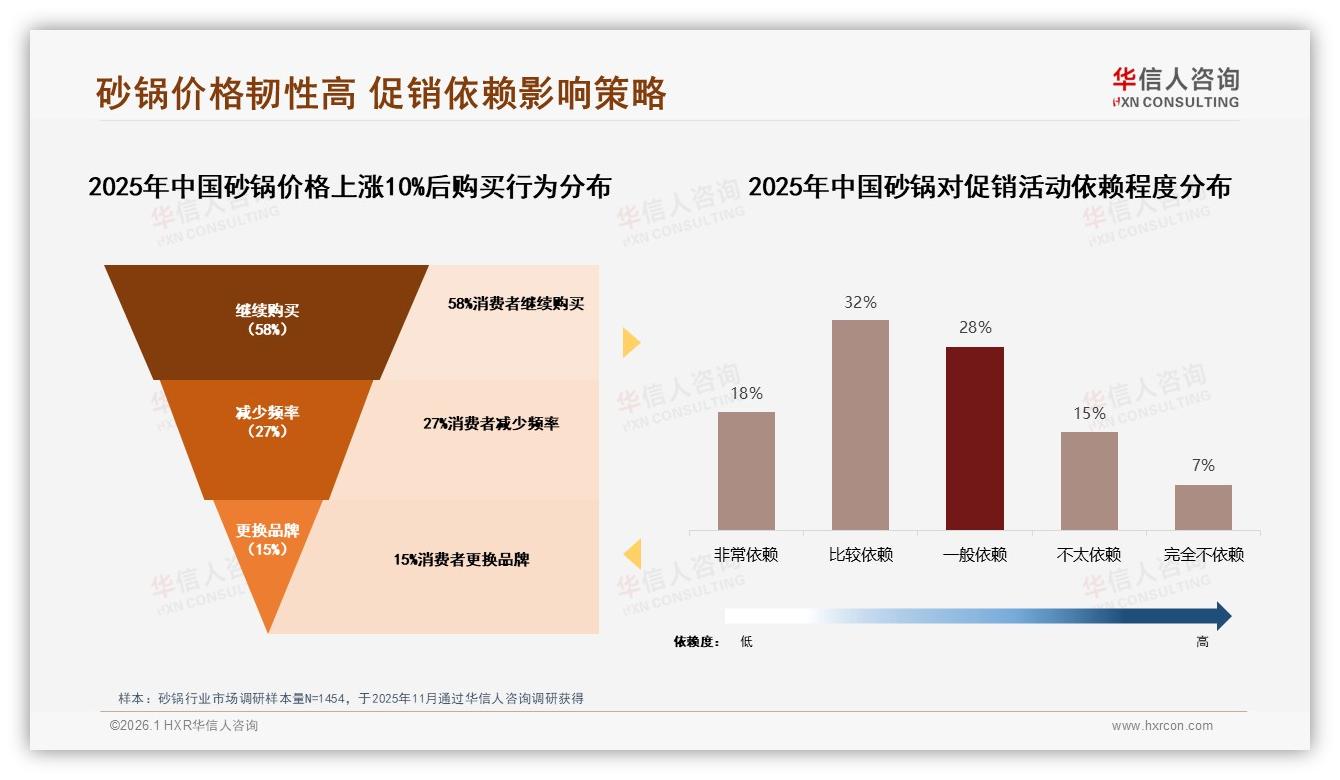 华信人咨询消费研究：58%消费者面对涨价仍买原品牌砂锅-2026年1月-砂锅-38