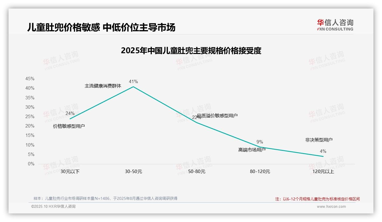 行业风向：华信人咨询报告提出77%儿童肚兜消费者依赖促销活动-2025年10月-儿童肚兜-38
