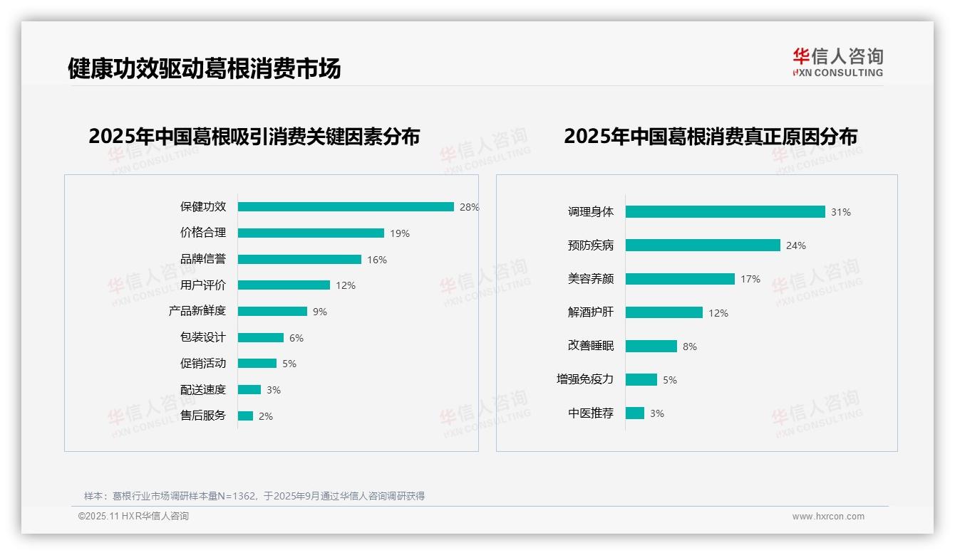 34%消费者因效果不明显不愿推荐葛根，华信人咨询年度报告精华-2025年11月-葛根-38