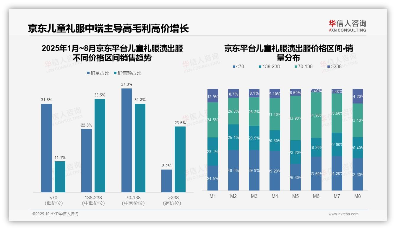 抖音儿童礼服61.8%销售额来自低价，华信人咨询报告完整数据已发布-2025年10月-儿童礼服演出服-38