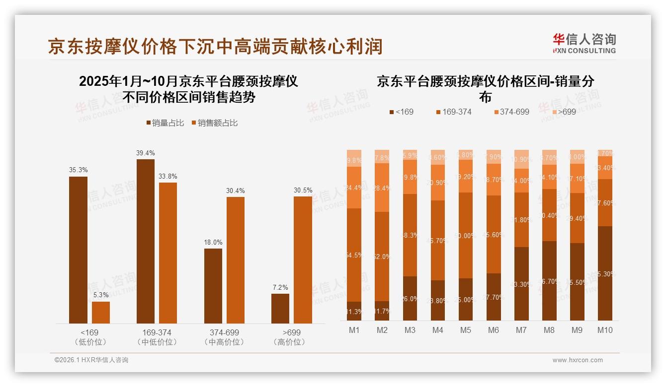 天猫京东抖音三平台占75%腰颈按摩仪线上渠道，电商成绝对主场——华信人咨询趋势雷达报告-2026年1月-腰颈按摩仪-38