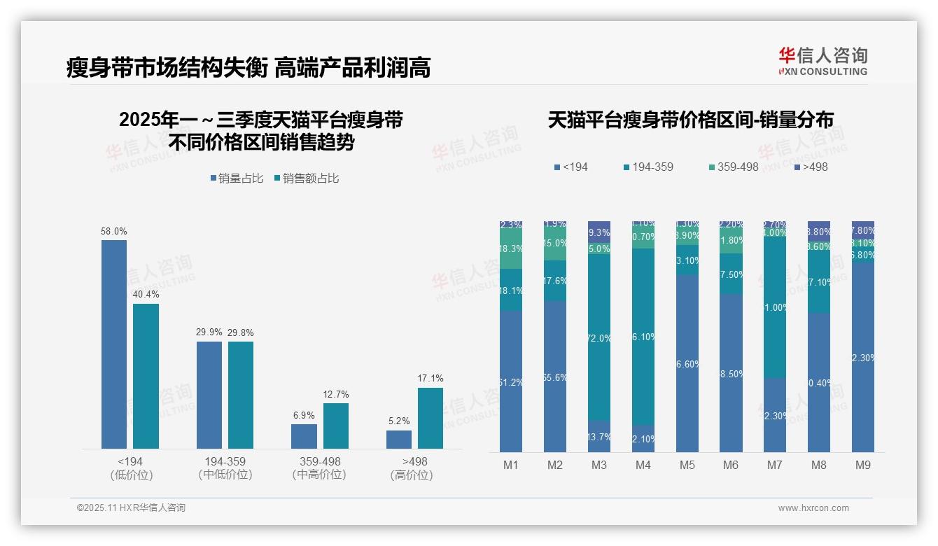 华信人咨询报告首次披露：京东高端瘦身带销量占比99.0%-2025年11月-瘦身带-38