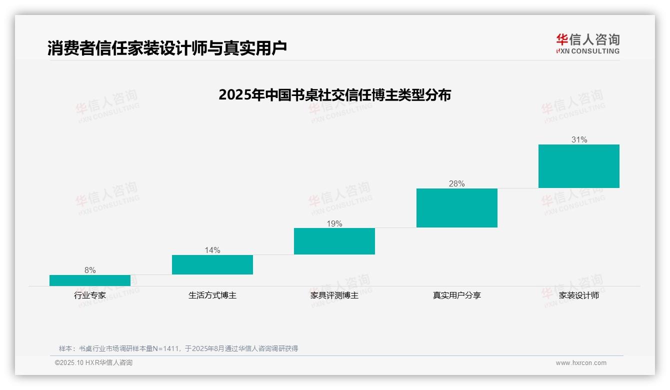 家装设计师31%信任度领跑书桌市场——华信人咨询白皮书核心观点-2025年10月-书桌-38