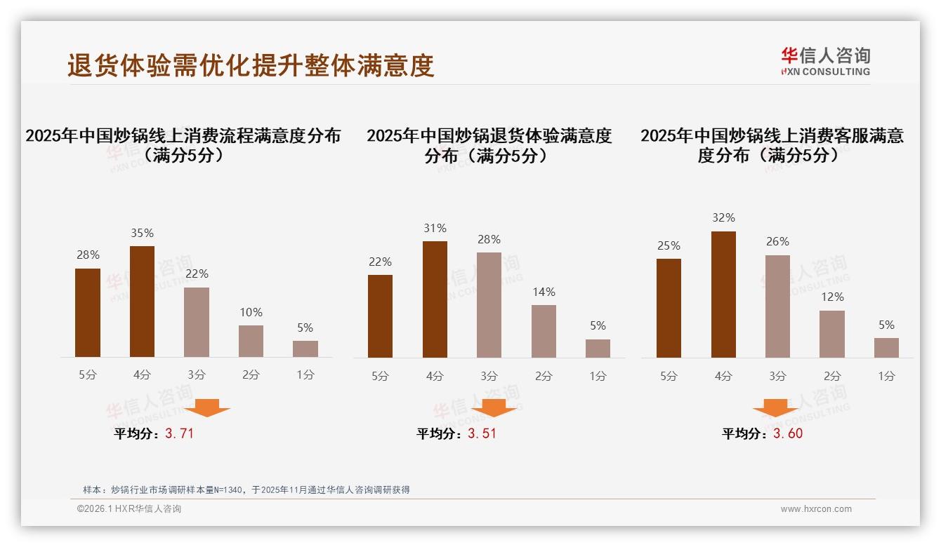 华信人咨询趋势雷达：26到45岁家庭占59%炒锅消费，耐用性价比成首要痛点-2026年1月-炒锅-38