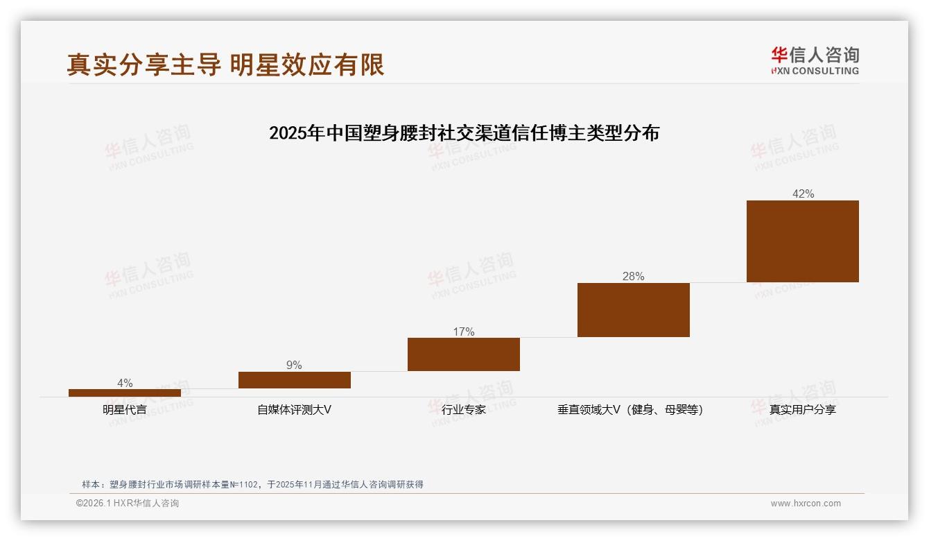 塑身腰封38%真实用户体验分享最受信任，明星代言仅4%——华信人咨询热点快读-2026年1月-塑身腰封-38