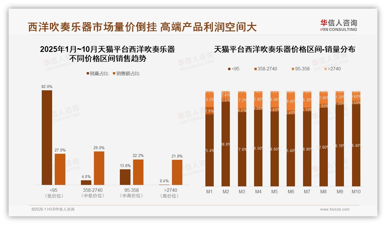 华信人咨询趋势雷达：天猫82%销量来自95元以下西洋吹奏乐器量价倒挂倒逼结构升级-2026年1月-西洋吹奏乐器-38