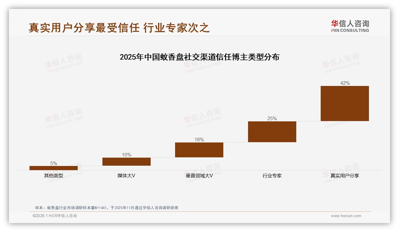华信人咨询深度调研：42%消费者最信亲友口碑，广告需转型-2026年1月-蚊香盘-38