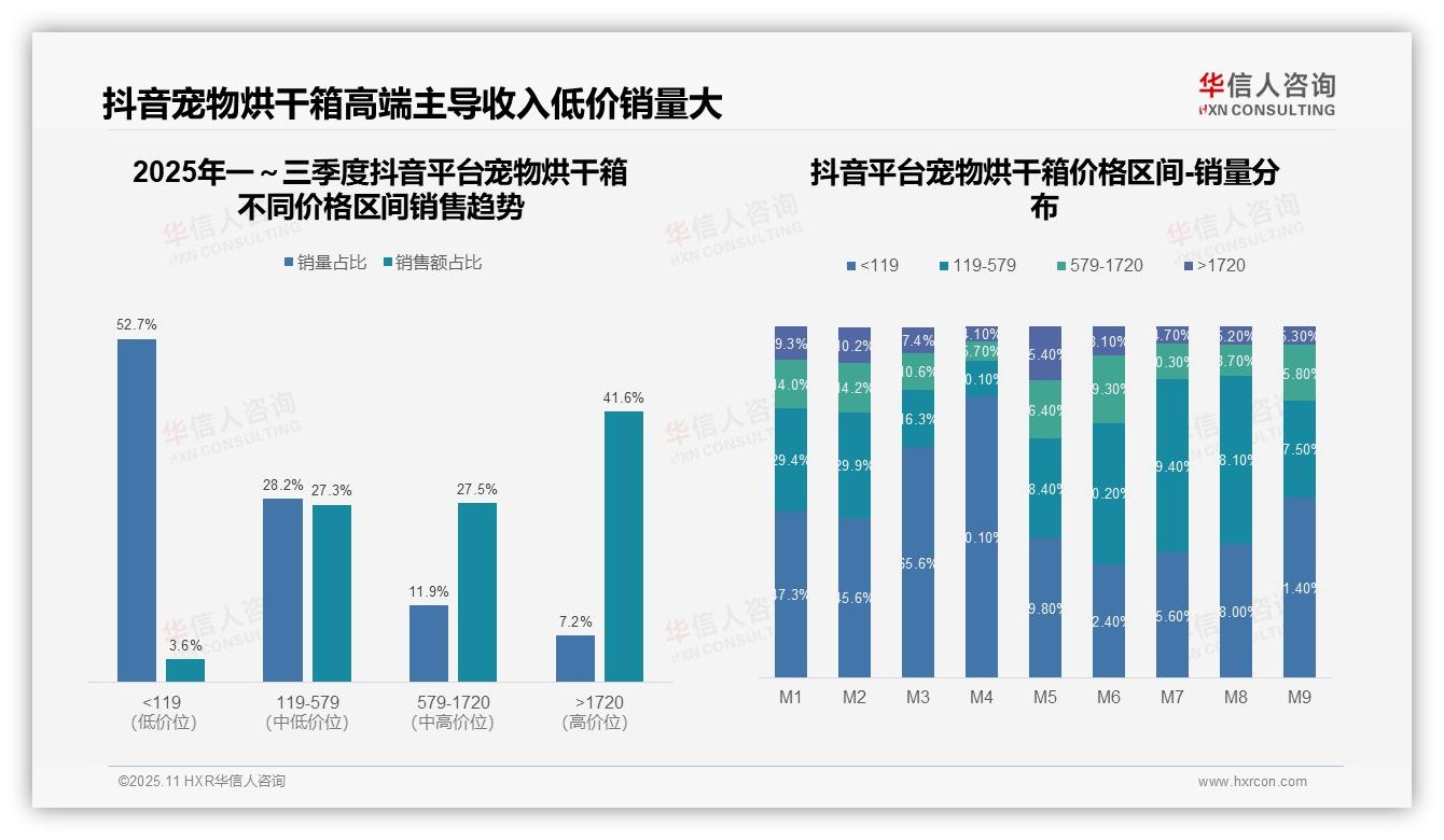 抖音高端市场销售额占比41.6%——华信人咨询市场研究报告-2025年11月-宠物烘干箱-38