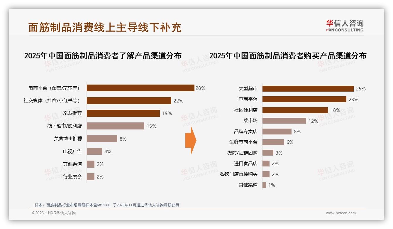 华信人咨询权威发布：26到35岁占31%面筋制品消费，品牌抢攻年轻家庭餐桌-2026年1月-面筋制品-38