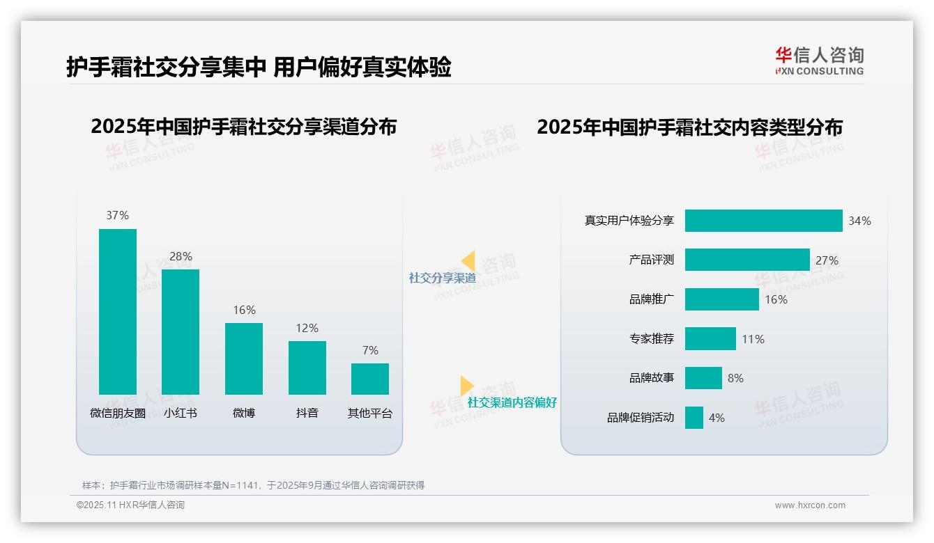 华信人咨询发布专项报告：美妆博主36%信任度主导消费者决策-2025年11月-护手霜-38