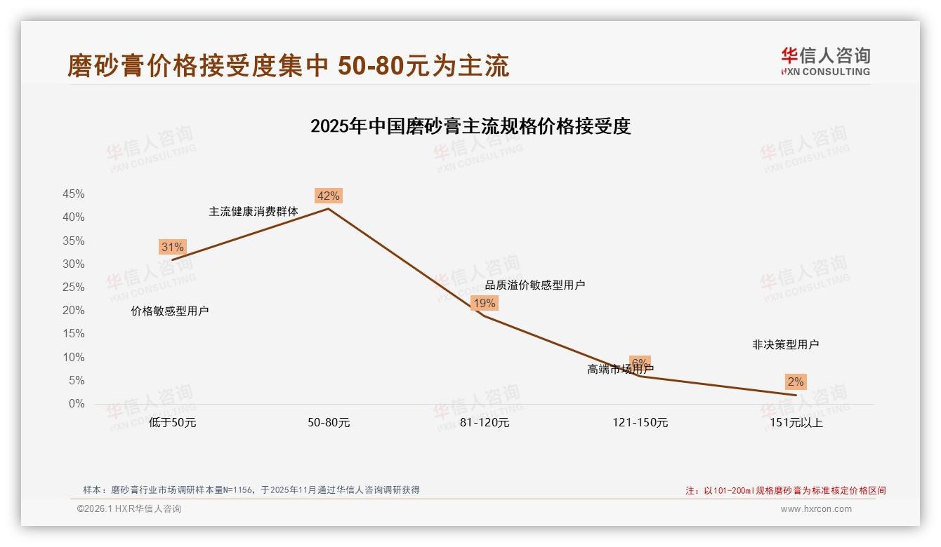 智能推荐34%需求领跑，磨砂膏数字体验升级机会-2026年1月-磨砂膏-38