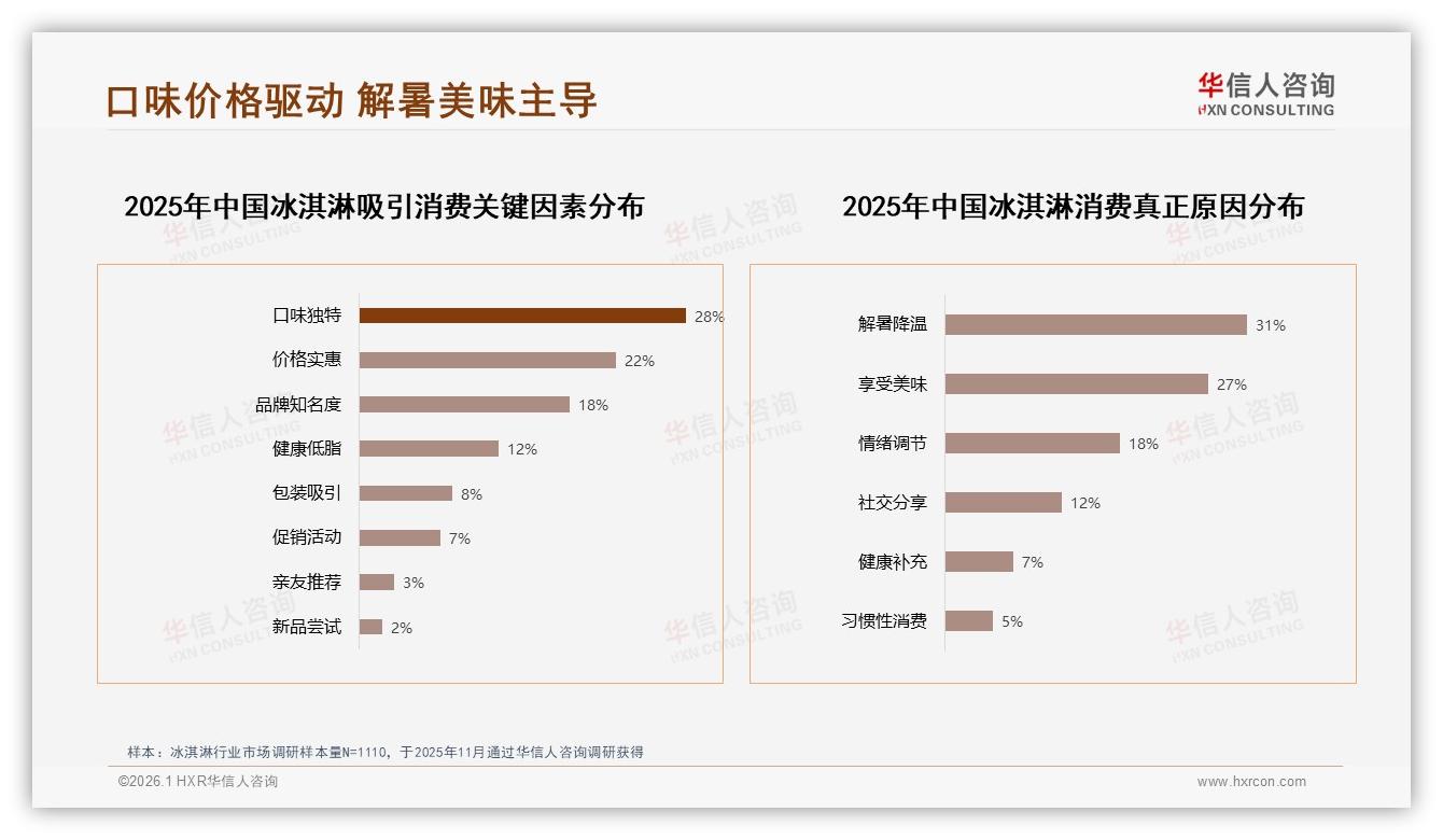 华信人咨询年度复盘：32%消费者首推口味独特冰淇淋，创新口味成第一增长引擎-2026年1月-冰淇淋-38