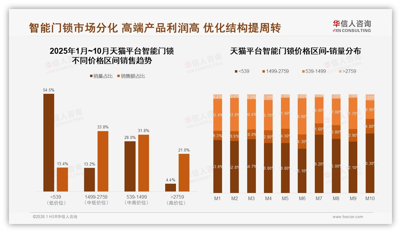 54%低价智能门锁销量占比仅贡献13%销售额——华信人咨询报告披露-2026年1月-智能门锁-38