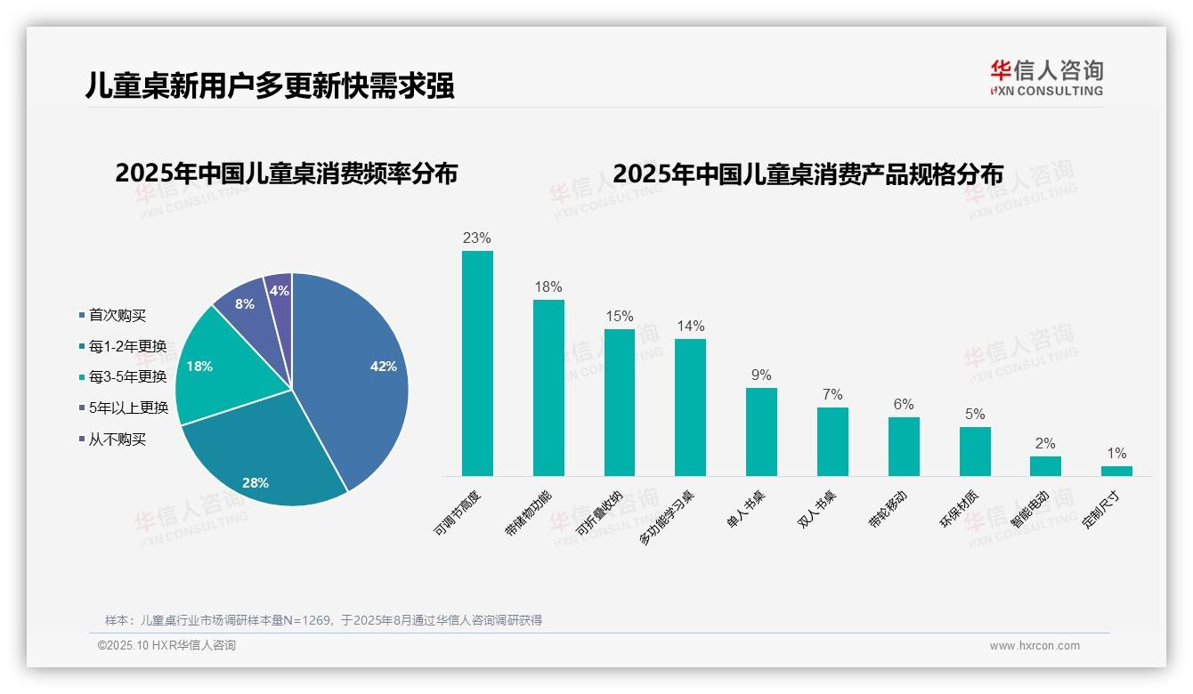 据华信人咨询报告：42%儿童桌消费者为首次购买-2025年10月-儿童桌-38