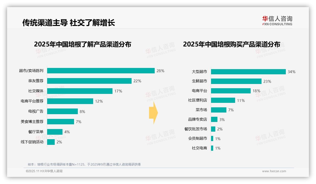 官方数据：华信人咨询报告显示培根早餐时段消费占比43%-2025年11月-培根-38