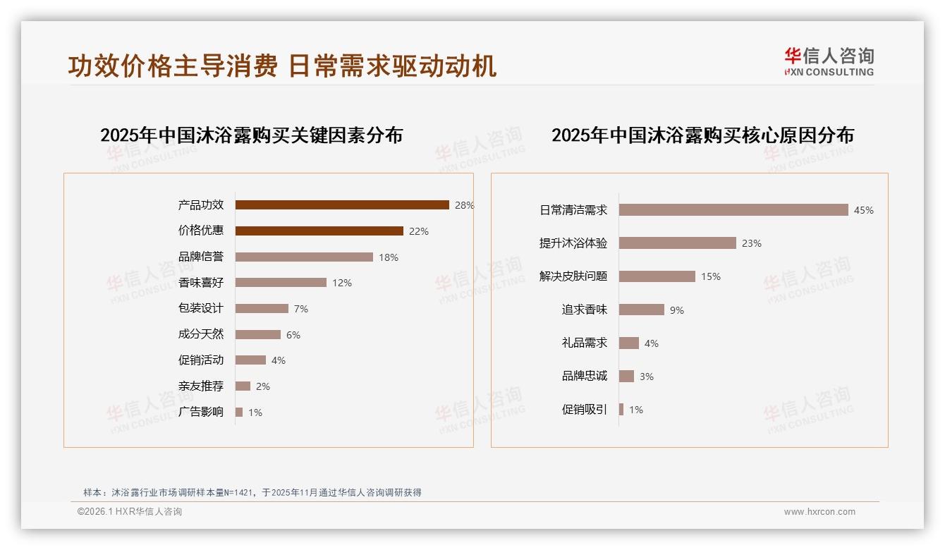 华信人咨询行业观察：28%消费者首选功效沐浴露功能与性价比成关键-2026年1月-沐浴露-38