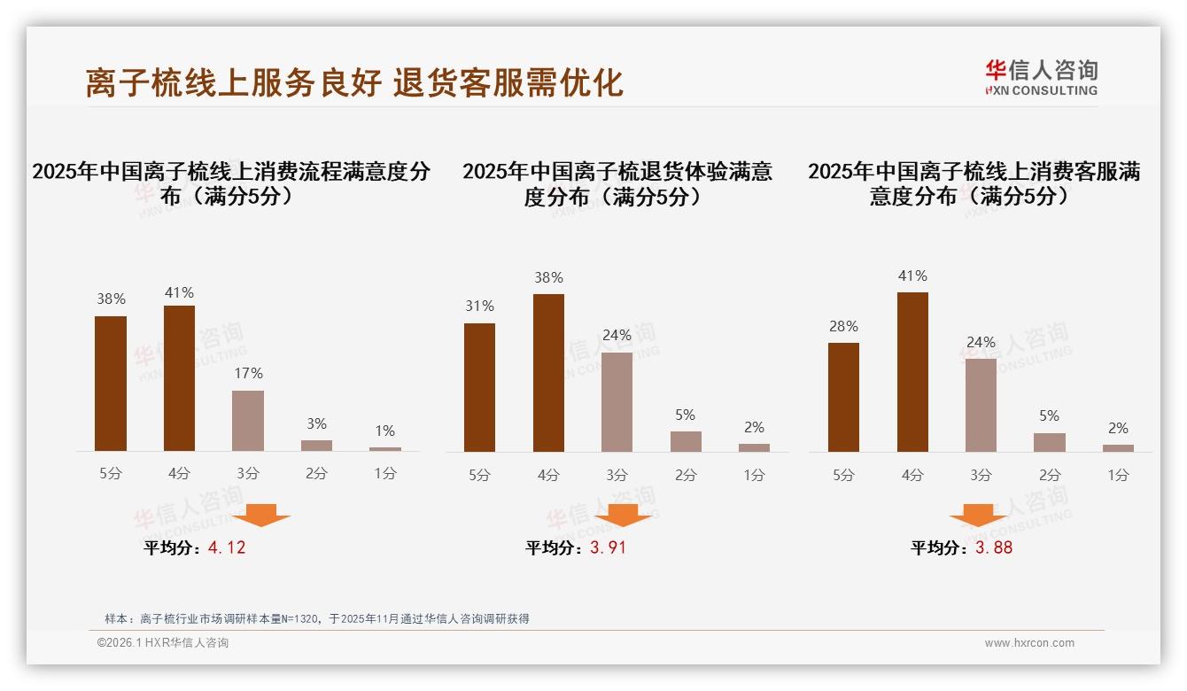 华信人咨询数据洞察：26~35岁女性占37%驱动离子梳便携款热销-2026年1月-离子梳-38