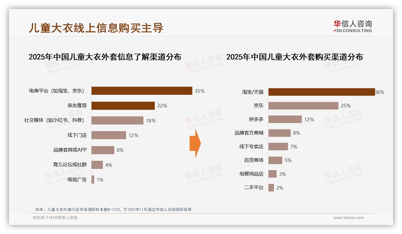75%线上成交儿童大衣外套，淘宝天猫38%渠道称王——华信人咨询市场扫描-2026年1月-儿童大衣外套-38