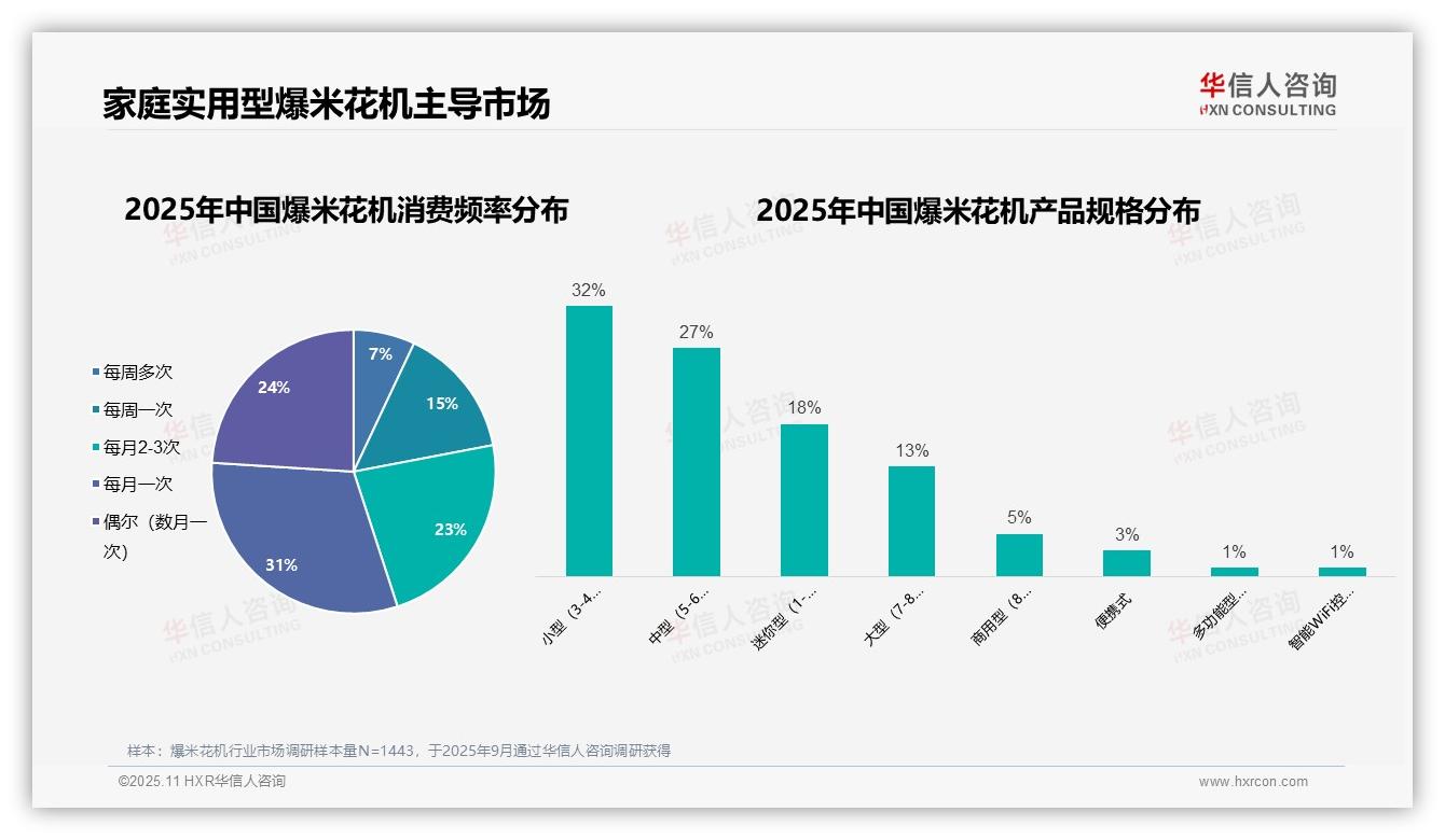 38%消费主力为26~35岁人群——引自华信人咨询消费者调研报告-2025年11月-爆米花机-38