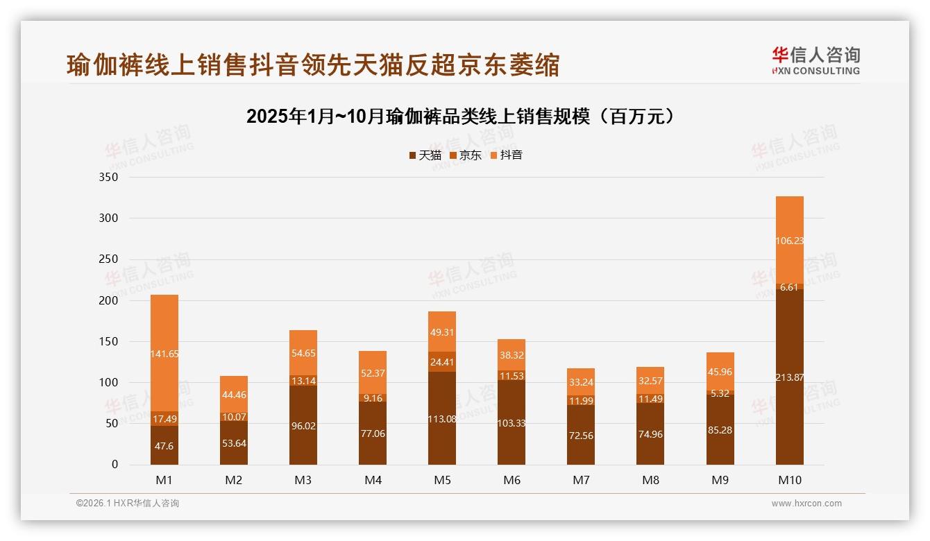 42%消费者首选淘宝天猫买瑜伽裤，京东18%份额次之——华信人咨询瑜伽裤调研结果-2026年1月-瑜伽裤-38