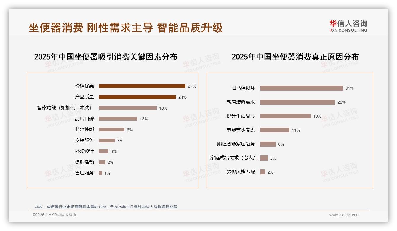 华信人咨询数据洞察：26到45岁61%家庭决策主导坐便器消费-2026年1月-坐便器-38