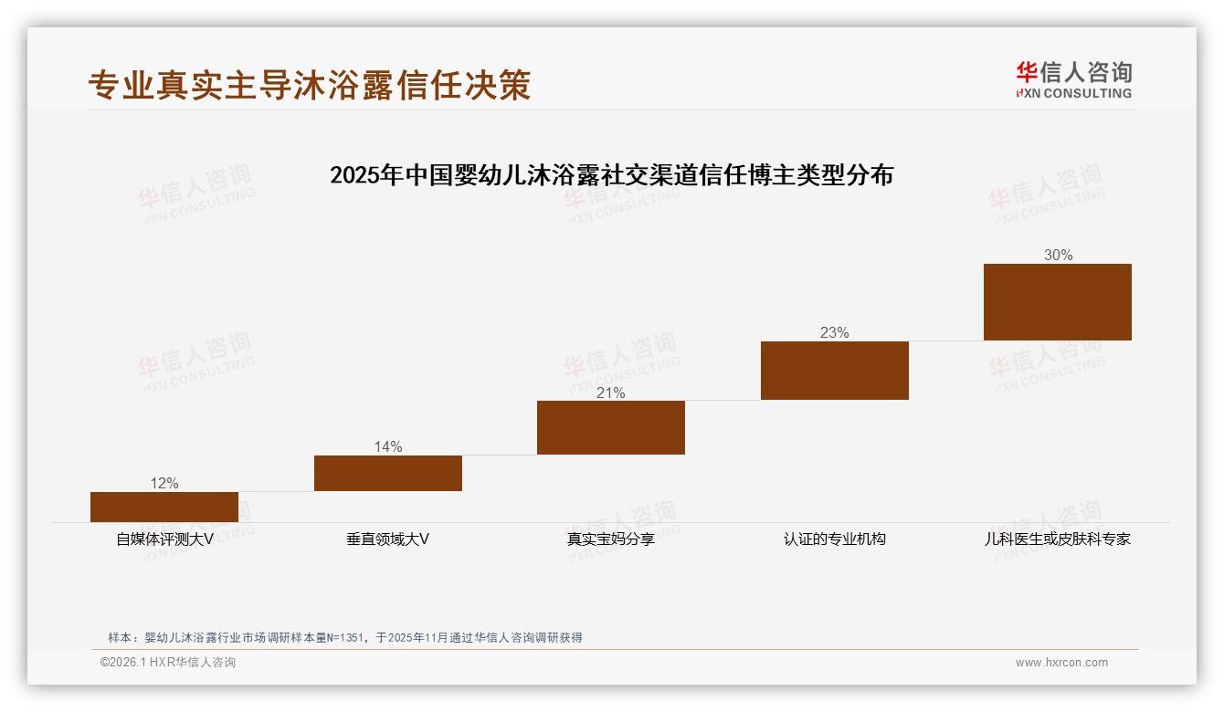 58%家长选国产婴幼儿沐浴露，安全成分型偏好32%远超低价——华信人咨询白皮书指出-2026年1月-婴幼儿沐浴露-38